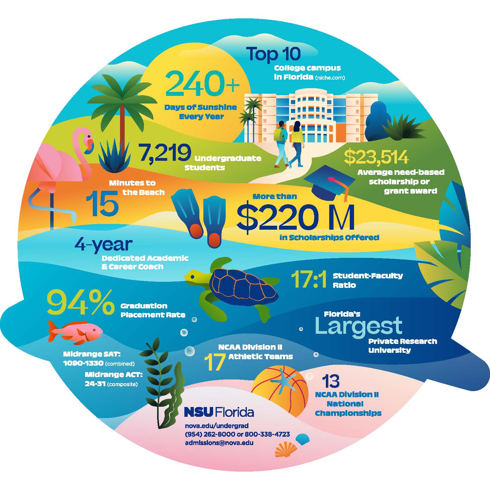 Postcard with stats related to NSU Florida