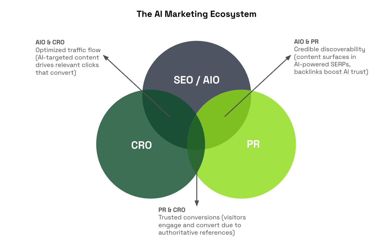 AI Marketing Ecosystem