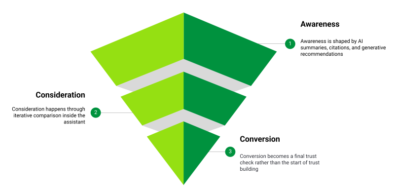 Generative AI Conversation Funnel