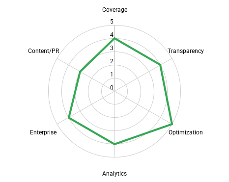 Generative Engine Optimization tools Rating for AthenaHQ