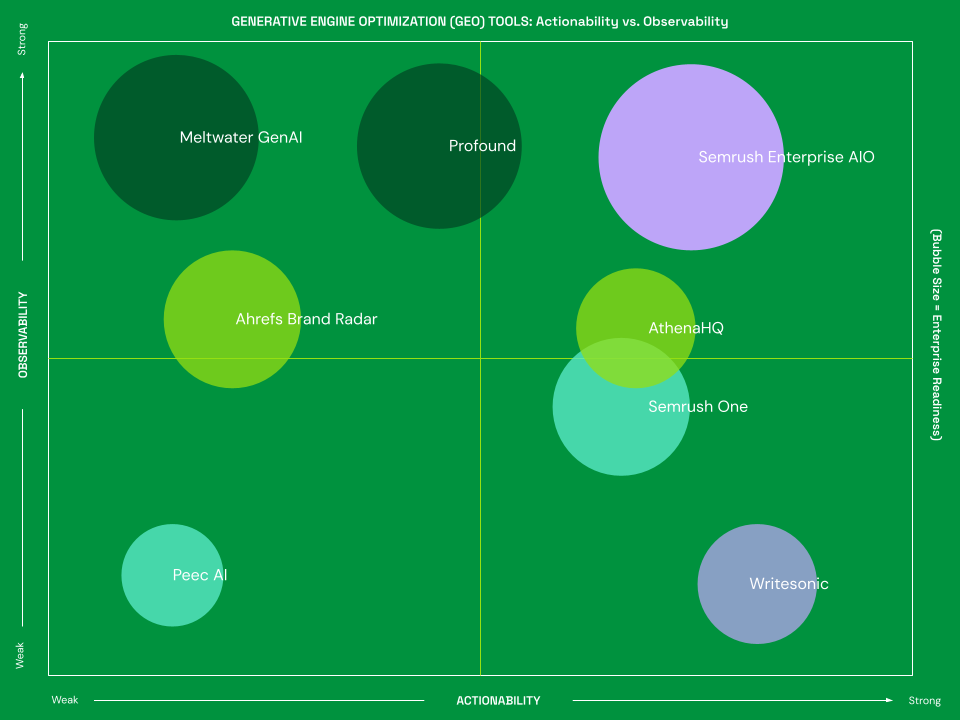 Generative Engine Optimization Tools 2026 Review
