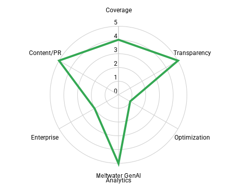 Generative Engine Optimization tools Rating for Meltwater GenAI