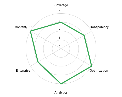 Generative Engine Optimization tools Rating for Semrush One
