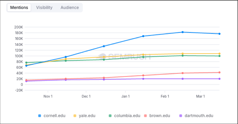 Yale Performance Overview